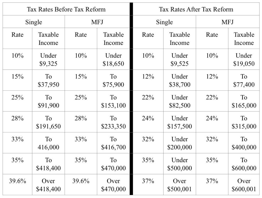 A chart displays tax rates before and after tax reform.